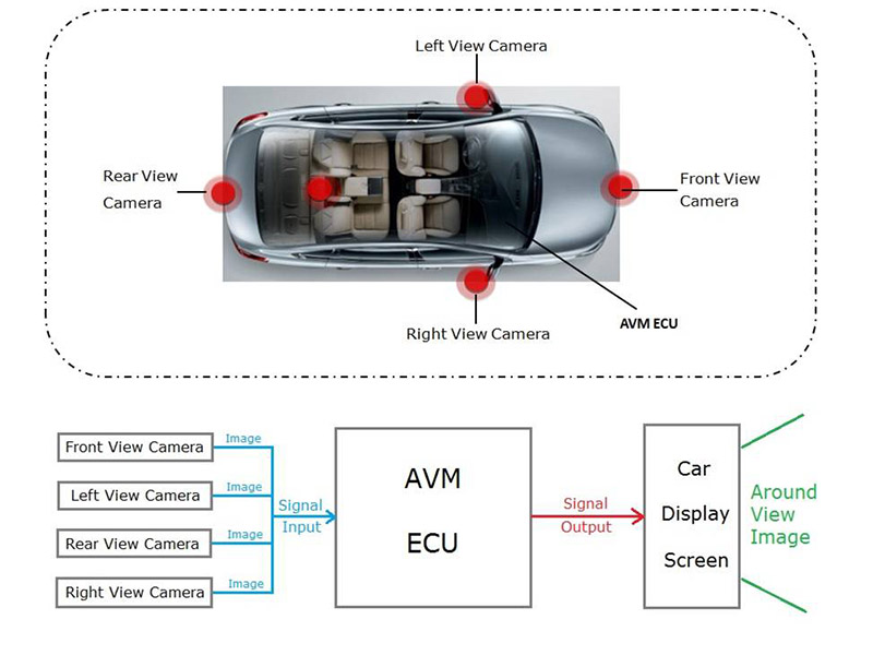 Système de surveillance à 360°